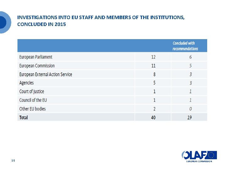 INVESTIGATIONS INTO EU STAFF AND MEMBERS OF THE INSTITUTIONS, CONCLUDED IN 2015 18 