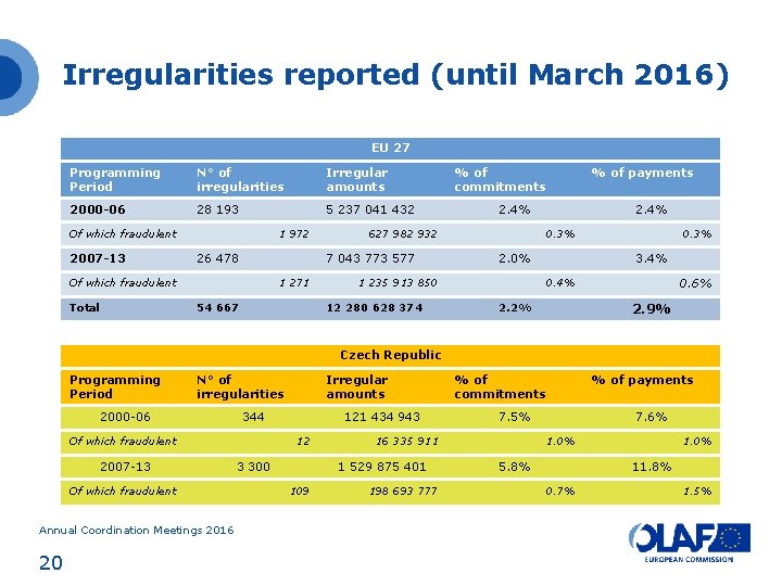 Irregularities reported (until March 2016) EU 27 Programming Period N° of irregularities Irregular amounts