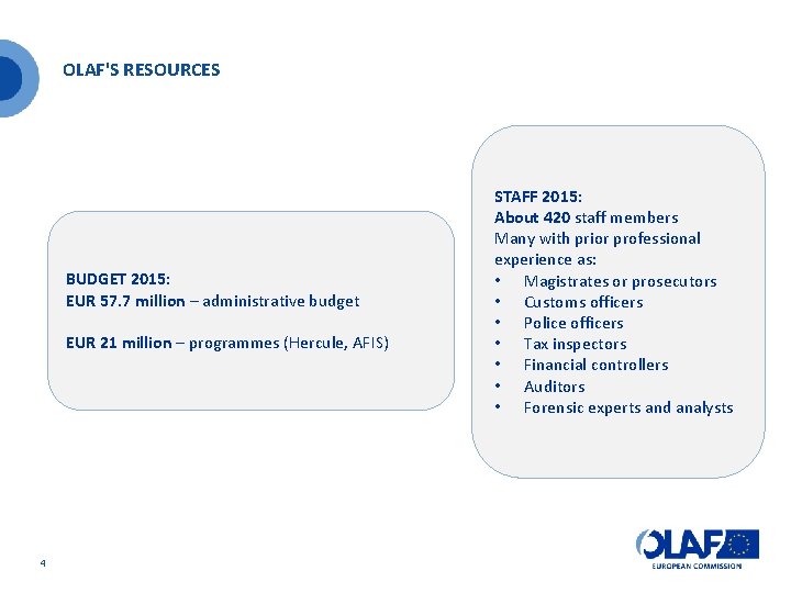 OLAF'S RESOURCES BUDGET 2015: EUR 57. 7 million – administrative budget EUR 21 million