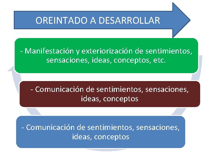 OREINTADO A DESARROLLAR - Manifestación y exteriorización de sentimientos, sensaciones, ideas, conceptos, etc. -