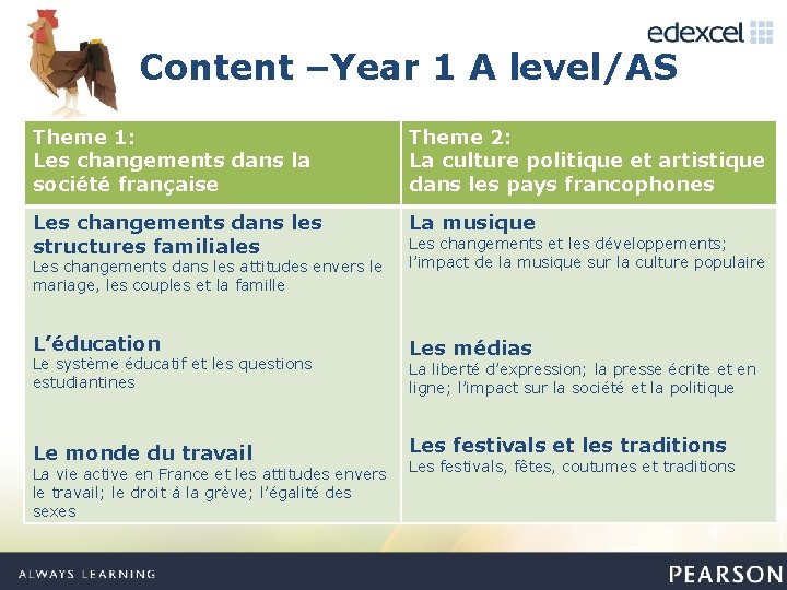 Content –Year 1 A level/AS Theme 1: Les changements dans la société française Theme