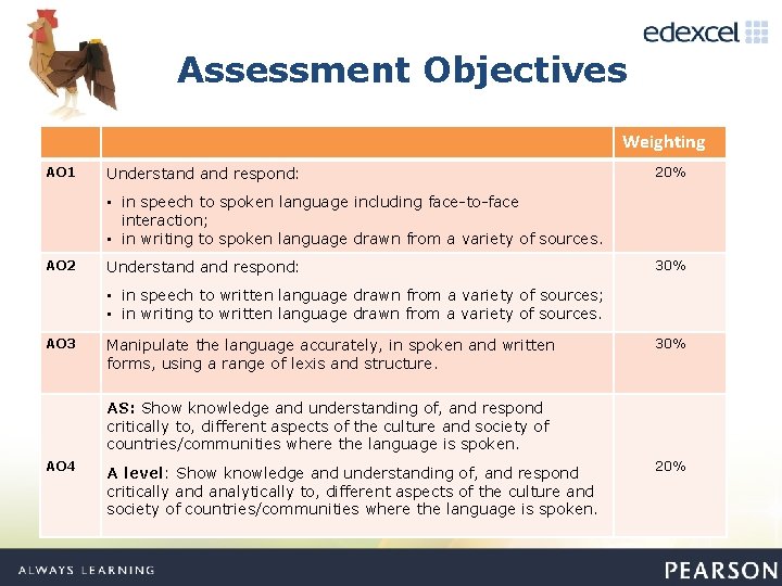 Assessment Objectives Weighting AO 1 Understand respond: 20% • in speech to spoken language