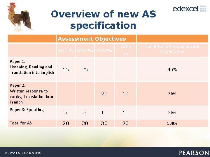 Overview of new AS specification Assessment Objectives AO 1 % AO 2 % AO