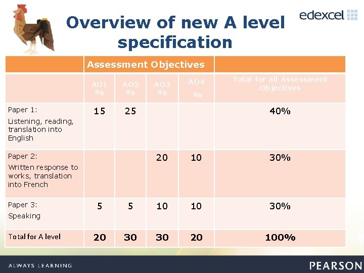 Overview of new A level specification Assessment Objectives Paper 1: AO 1 % AO