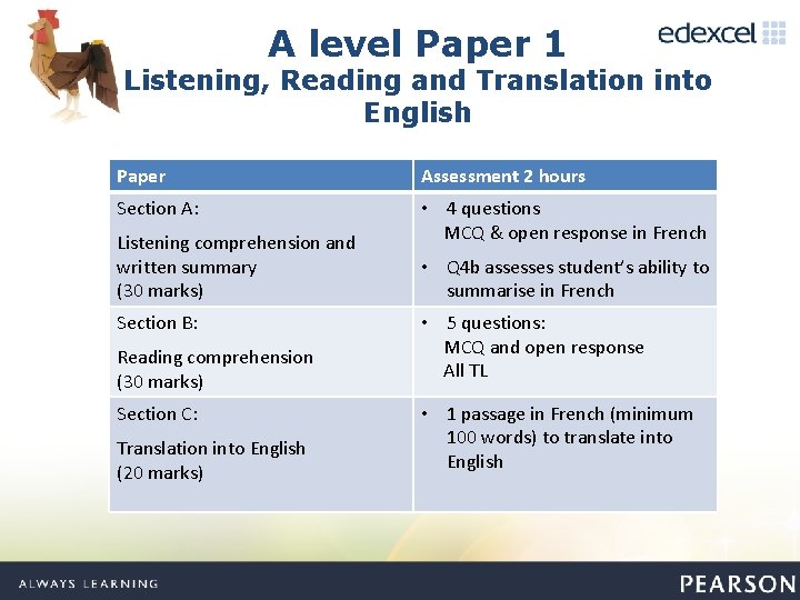 A level Paper 1 Listening, Reading and Translation into English Paper Assessment 2 hours