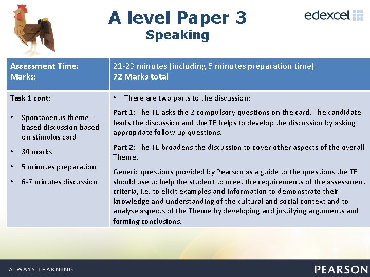 A level Paper 3 Speaking Assessment Time: Marks: 21 -23 minutes (including 5 minutes