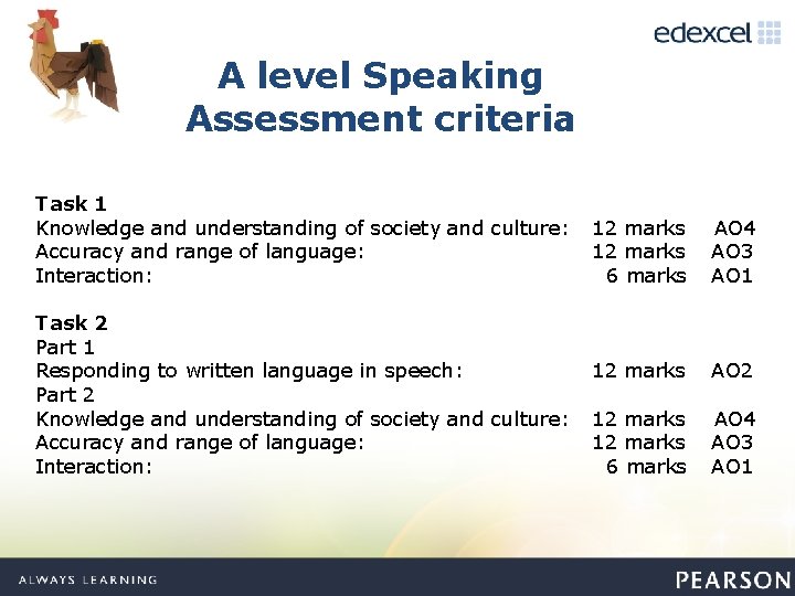 A level Speaking Assessment criteria Task 1 Knowledge and understanding of society and culture: