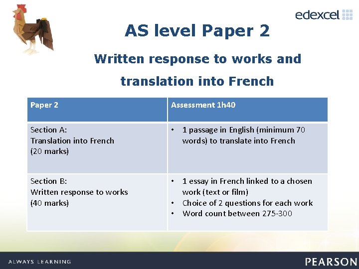 AS level Paper 2 Written response to works and translation into French Paper 2