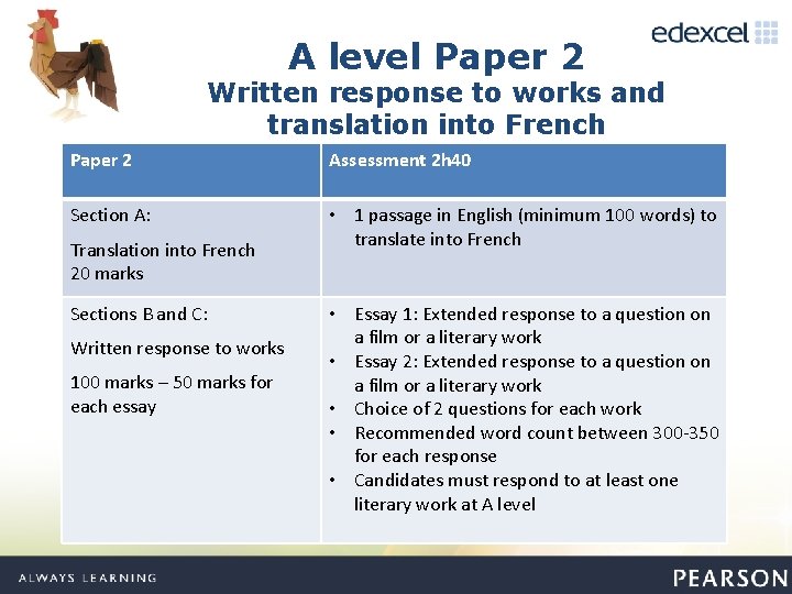 A level Paper 2 Written response to works and translation into French Paper 2