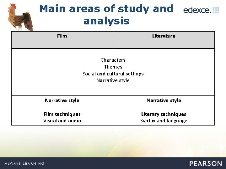 Main areas of study and analysis Film Literature Characters Themes Social and cultural settings