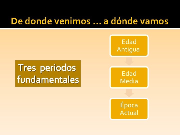 De donde venimos … a dónde vamos Edad Antigua Tres periodos fundamentales Edad Media