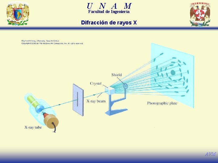 U N A M Facultad de Ingeniería Difracción de rayos X AVM 