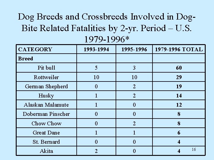 Dog Breeds and Crossbreeds Involved in Dog. Bite Related Fatalities by 2 -yr. Period