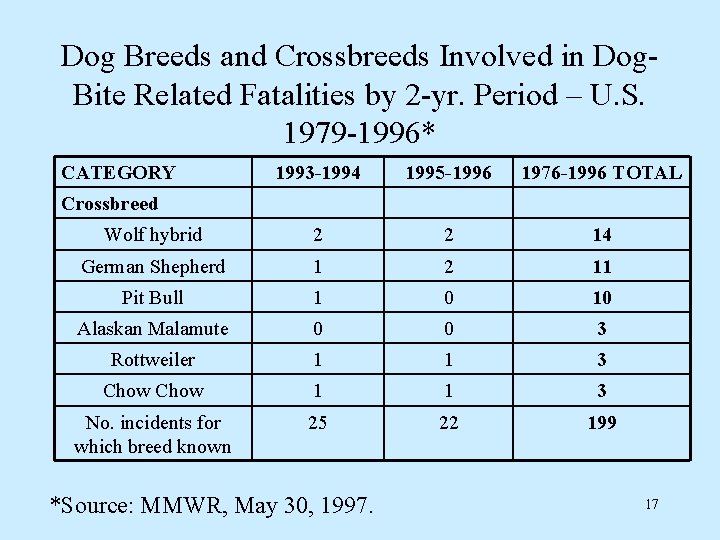 Dog Breeds and Crossbreeds Involved in Dog. Bite Related Fatalities by 2 -yr. Period