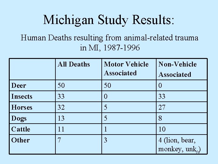 Michigan Study Results: Human Deaths resulting from animal-related trauma in MI, 1987 -1996 All