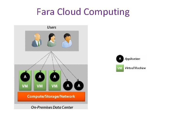 Fara Cloud Computing 