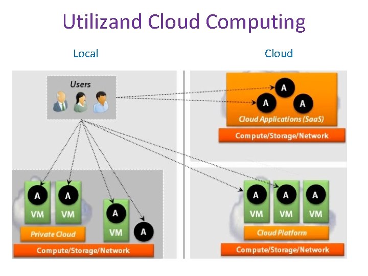 Utilizand Cloud Computing Local Cloud 