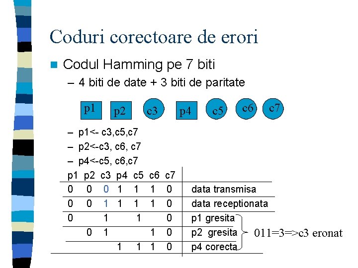 Coduri corectoare de erori n Codul Hamming pe 7 biti – 4 biti de