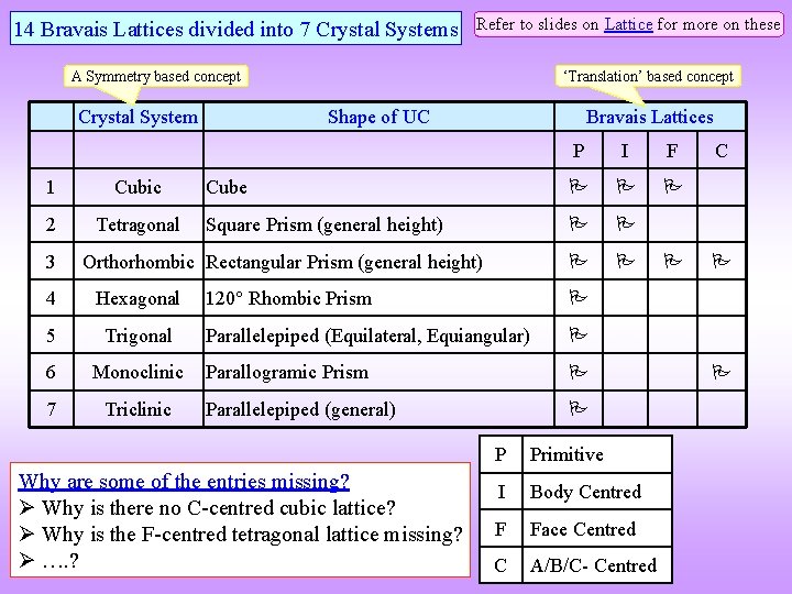 14 Bravais Lattices divided into 7 Crystal Systems Refer to slides on Lattice for