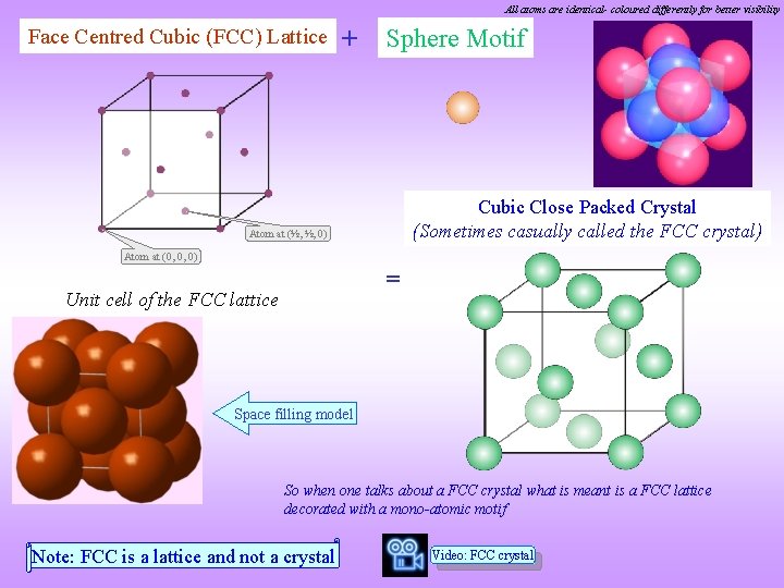 All atoms are identical- coloured differently for better visibility Face Centred Cubic (FCC) Lattice