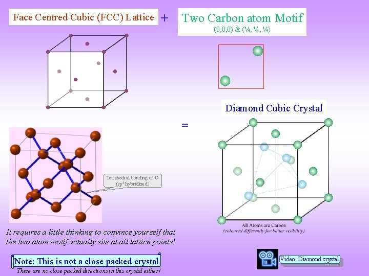 Face Centred Cubic (FCC) Lattice + Two Carbon atom Motif (0, 0, 0) &