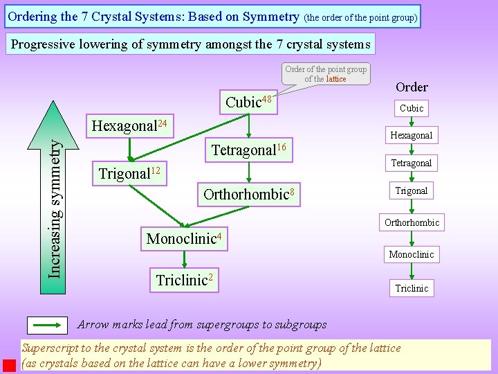 Ordering the 7 Crystal Systems: Based on Symmetry (the order of the point group)