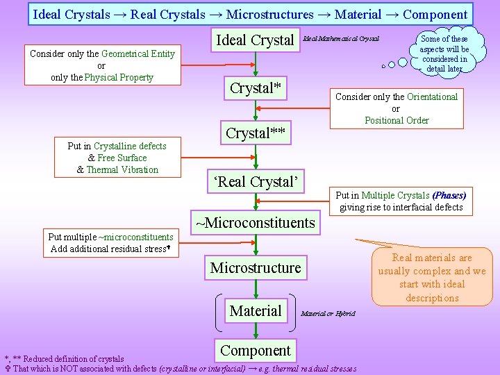 Ideal Crystals → Real Crystals → Microstructures → Material → Component Consider only the