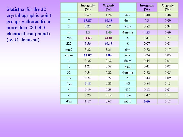 Statistics for the 32 crystallographic point groups gathered from more than 280, 000 chemical