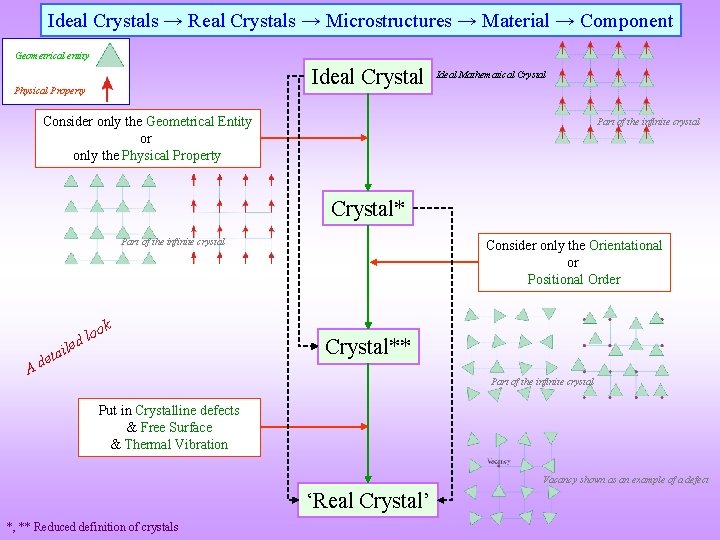 Ideal Crystals → Real Crystals → Microstructures → Material → Component Geometrical entity Ideal