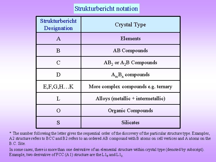 Strukturbericht notation Strukturbericht Designation Crystal Type A Elements B AB Compounds C AB 2