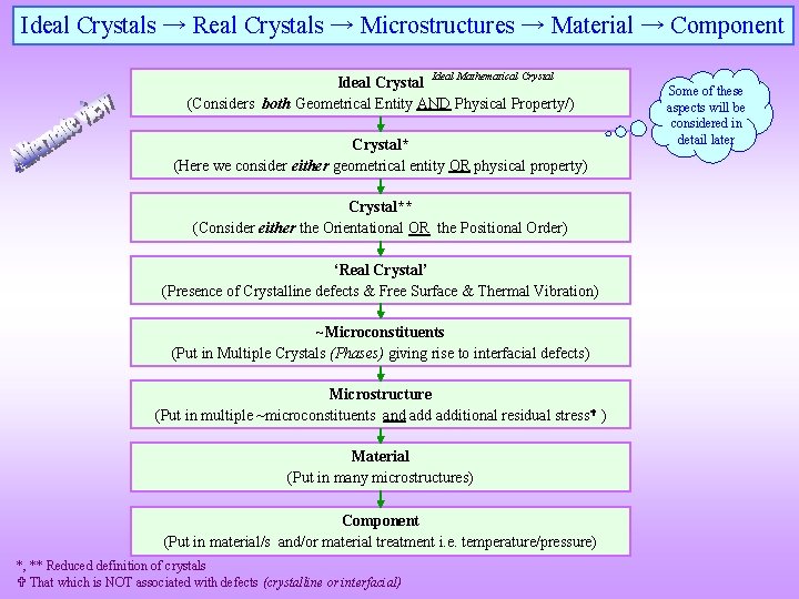 Ideal Crystals → Real Crystals → Microstructures → Material → Component Ideal Mathematical Crystal