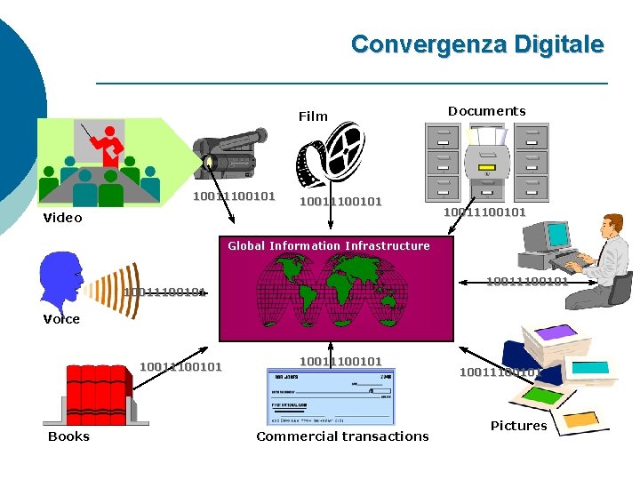 Convergenza Digitale Film 10011100101 Video Documents 10011100101 Global Information Infrastructure 10011100101 Voice 10011100101 Books