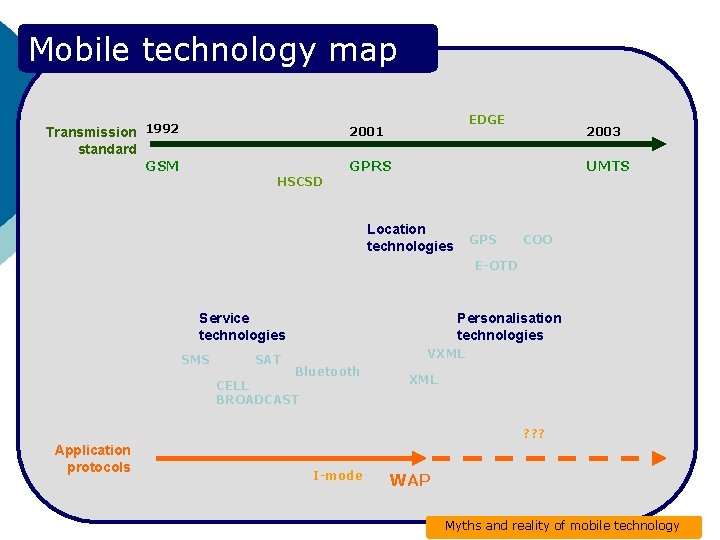 Mobile technology map Transmission 1992 EDGE 2001 2003 standard GSM HSCSD GPRS UMTS Location