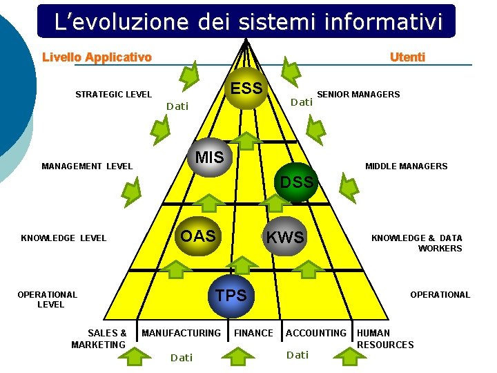 L’evoluzione dei sistemi informativi Livello Applicativo Utenti ESS STRATEGIC LEVEL Dati SENIOR MANAGERS MIS