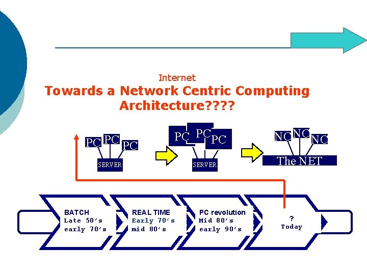 Internet Towards a Network Centric Computing Architecture? ? PC PC PCPC SERVER BATCH Late