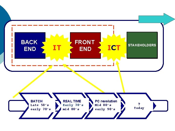 BACK END BATCH Late 50’s early 70’s IT FRONT END REAL TIME Early 70’s