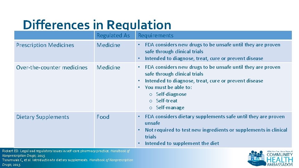 Differences in Regulation Regulated As Requirements Prescription Medicines Medicine • FDA considers new drugs