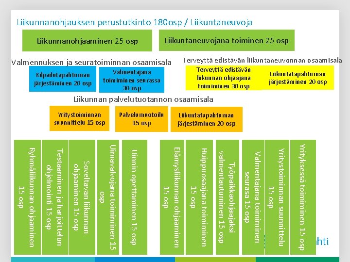 Liikunnanohjauksen perustutkinto 180 osp / Liikuntaneuvojana toiminen 25 osp Liikunnanohjaaminen 25 osp Valmennuksen ja