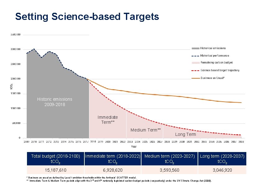 INSERT SLIDE TITLE HERE Setting Science-based Targets <INSERT DESCRIPTION HERE IF NECESSARY> Historic emissions