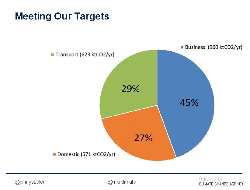 INSERT SLIDE TITLE HERE Meeting Our Targets <INSERT DESCRIPTION HERE IF NECESSARY> @jonnysadler @mcrclimate