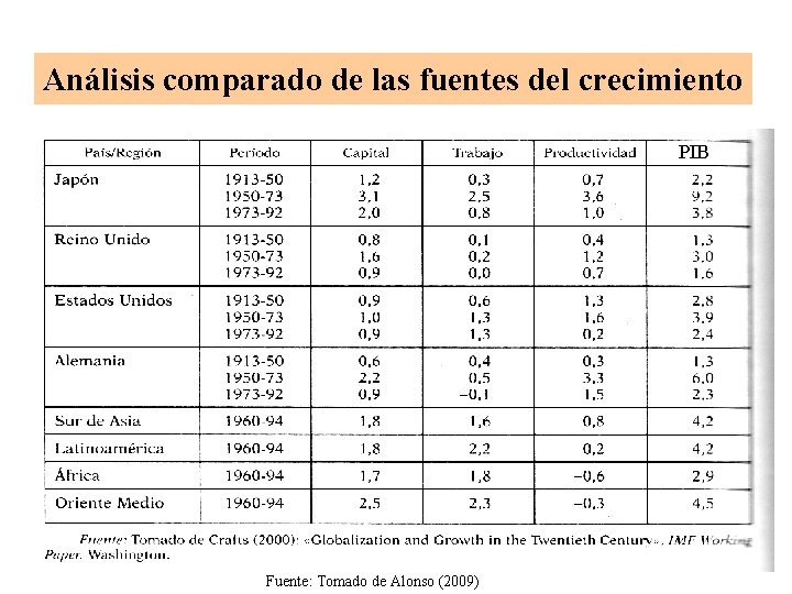 Análisis comparado de las fuentes del crecimiento PIB Fuente: Tomado de Alonso (2009) 