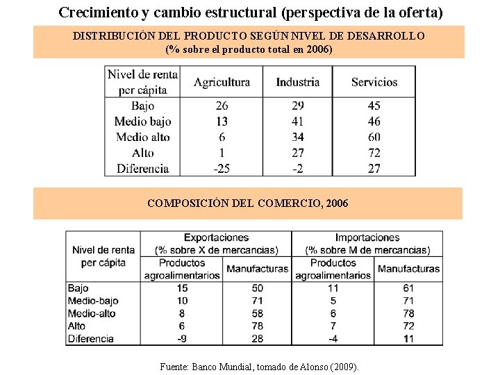 Crecimiento y cambio estructural (perspectiva de la oferta) DISTRIBUCIÓN DEL PRODUCTO SEGÚN NIVEL DE