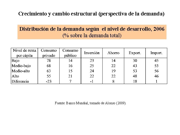 Crecimiento y cambio estructural (perspectiva de la demanda) Distribución de la demanda según el