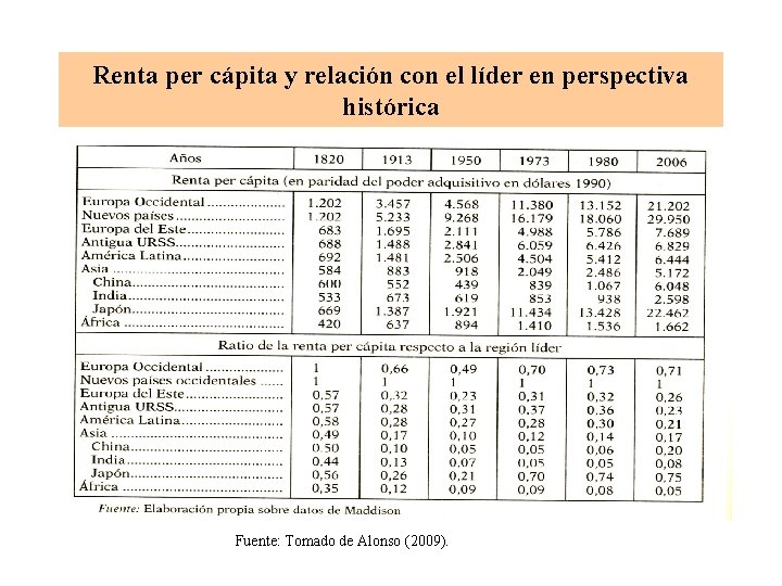 Renta per cápita y relación con el líder en perspectiva histórica Fuente: Tomado de