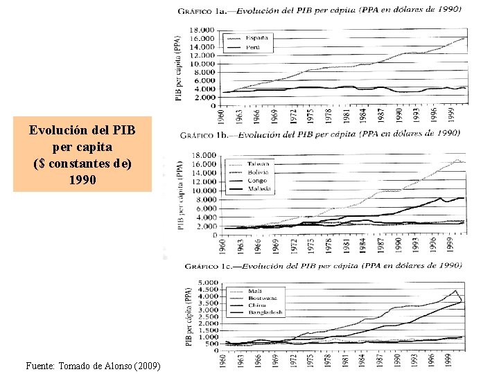 Evolución del PIB per capita ($ constantes de) 1990 Fuente: Tomado de Alonso (2009)