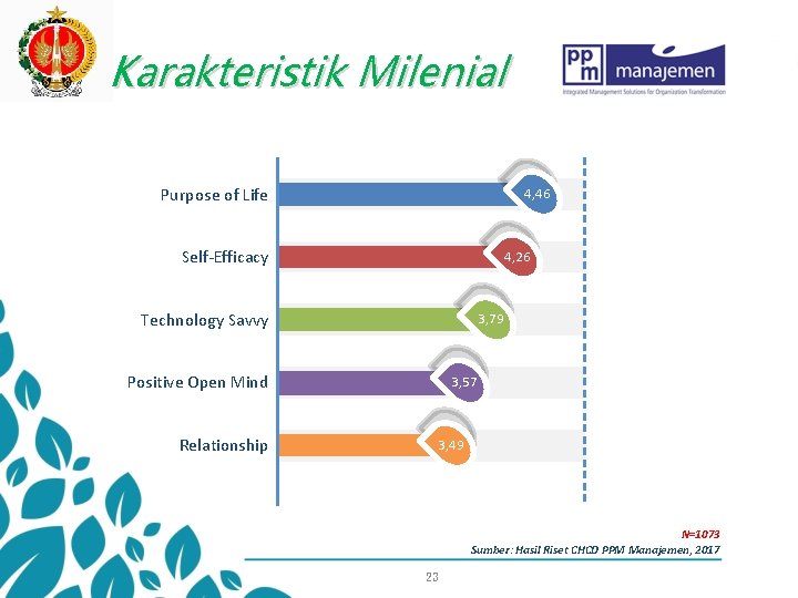 Karakteristik Milenial Purpose of Life 4, 46 Self-Efficacy 4, 26 Technology Savvy 3, 79