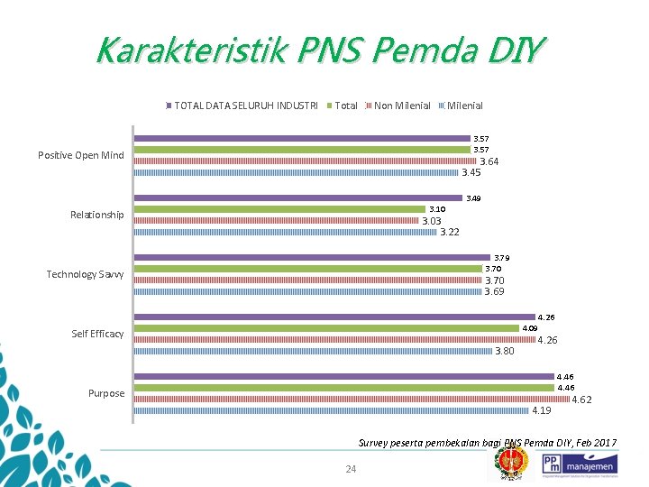 Karakteristik PNS Pemda DIY TOTAL DATA SELURUH INDUSTRI Total Non Milenial 3. 57 Positive