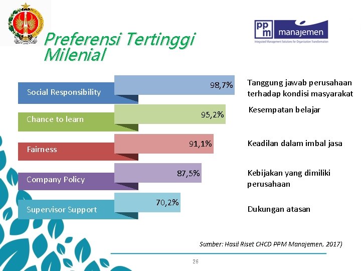 Preferensi Tertinggi Milenial 98, 7% Social Responsibility 95, 2% Chance to learn 91, 1%