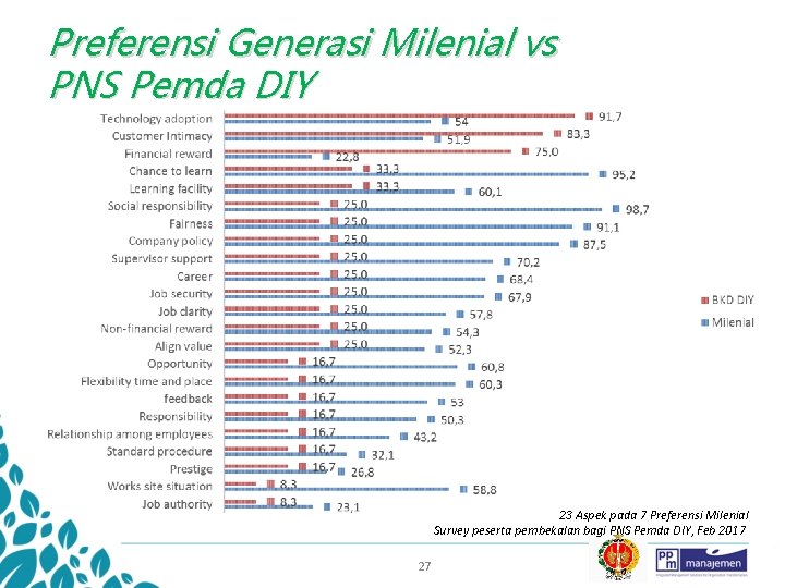 Preferensi Generasi Milenial vs PNS Pemda DIY 23 Aspek pada 7 Preferensi Milenial Survey