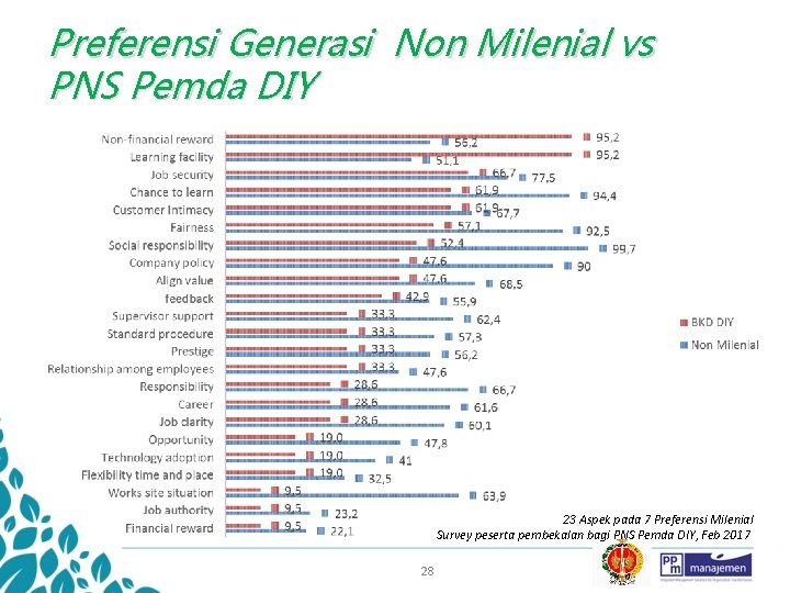 Preferensi Generasi Non Milenial vs PNS Pemda DIY 23 Aspek pada 7 Preferensi Milenial
